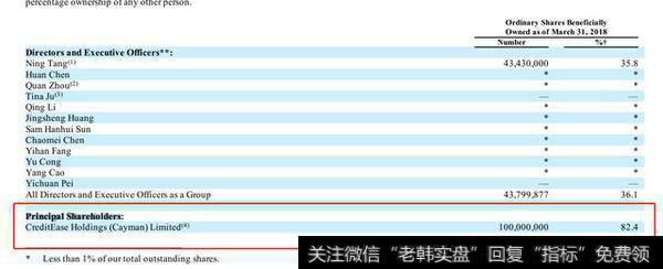 宜人贷大股东持股逾80%