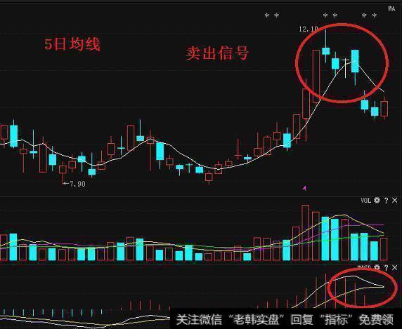 股价<a href='/cdtdjq/239299.html'>跌破5日均线</a>卖出技巧