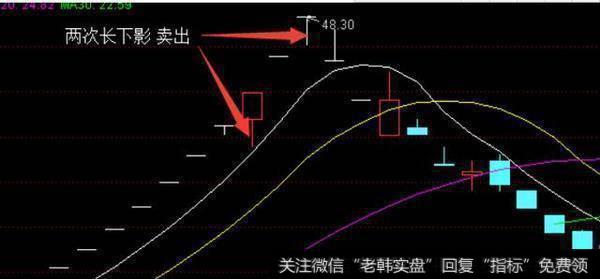 股价第二次长下影线卖出