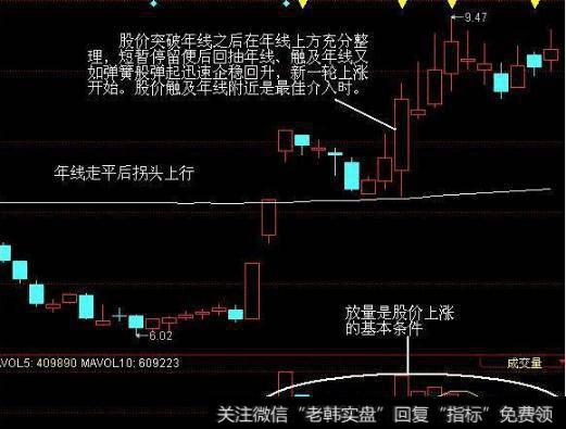 “蜻蜓点水”形态买入法