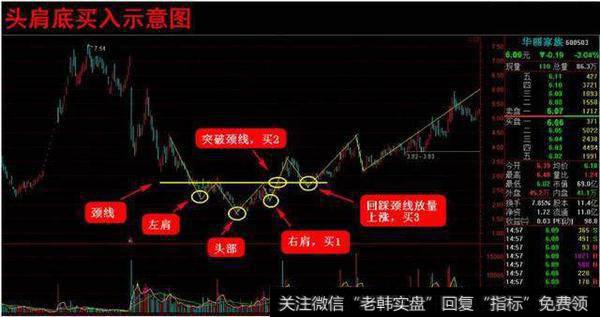 头肩底(顶)形态的波断操作
