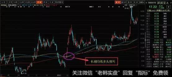 长期均线多头排列