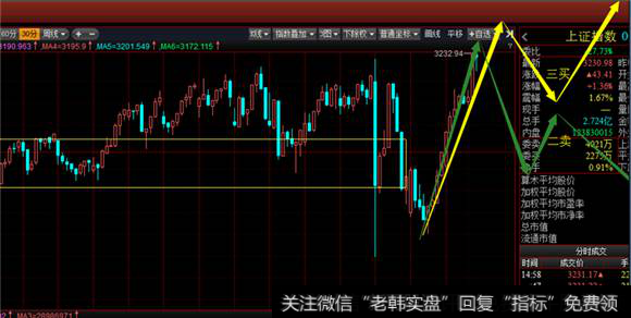 30分钟级别看沪指