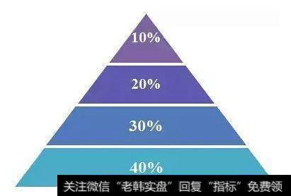 金字塔式建仓