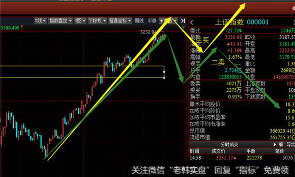 5分钟级别看沪指