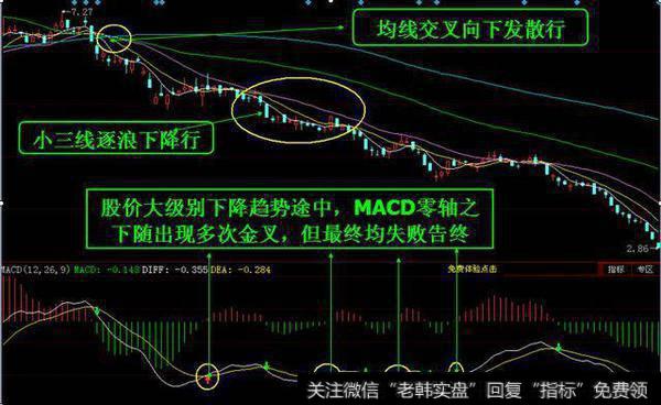 DIFF与DEA金叉的运用方法