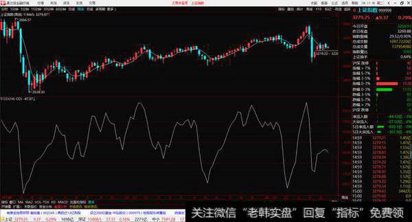 CCI指标（完整珍藏版）