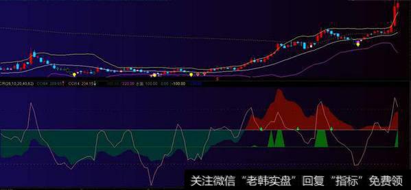 顺势指标又叫CCI指标