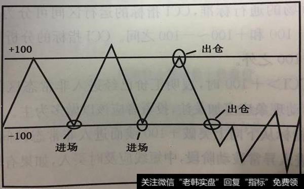 当CCI指标从下向上突破-100线而重新进入常态区间时