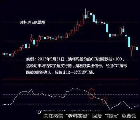 CCI指标卖出形态：CCI指标跌破+100