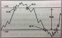 中国股市五星指标：CCI指标，精确抓牛股，简单实用！