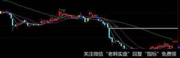 通达信“大波段”指标公式和选股公式——指标分享
