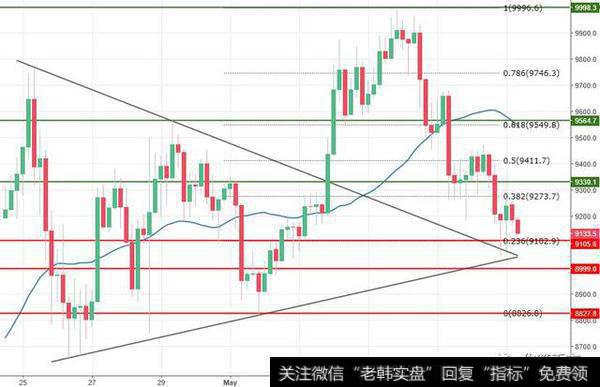 BTC/USD 4H