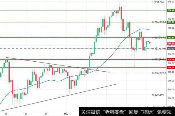 ETH/USD 4H