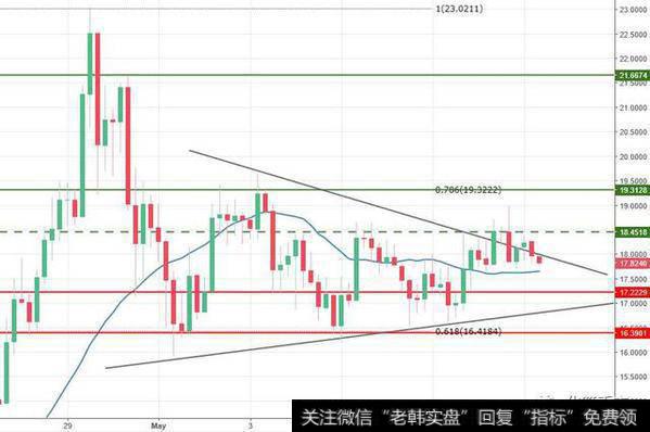 EOS/USD 4H