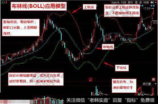BOLL指标