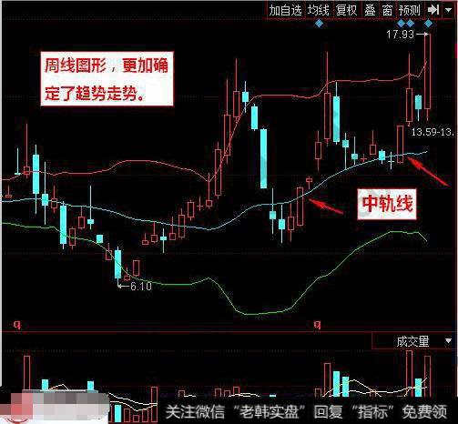 周线的布林处于中轨上方