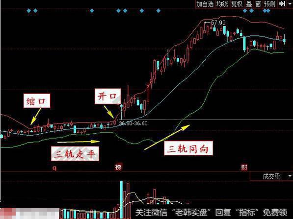 布林线四种状态止损的技巧