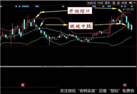 缩口时止损技巧