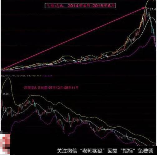 沿着通道上涨或者下跌