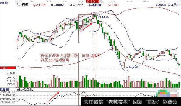 借助obv能量潮指标进行分析