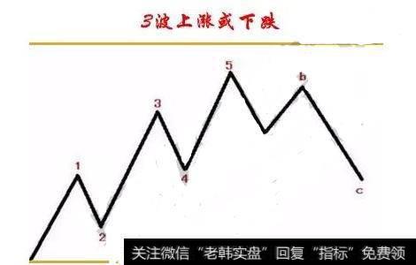 三波上涨或下跌