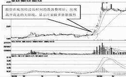 高开高走的大阳线 实战案例分析