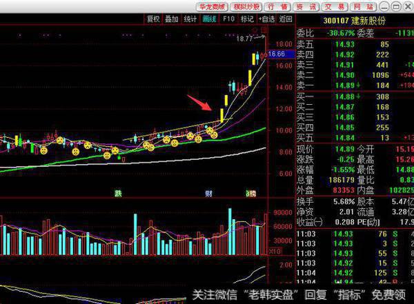 建新，涨价题材，趋势突破