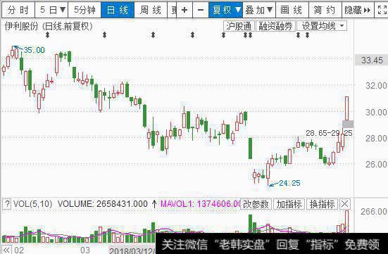 伊利的股票瞬间涨停，你怎么看？