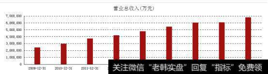 伊利股份营业总收入