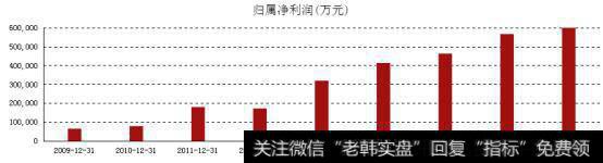 伊利股份净利润