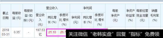 2018年一季度，公司营收与净利润都还保持同比20%以上的增长