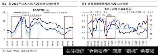 A股本轮ROE回升于16年中1