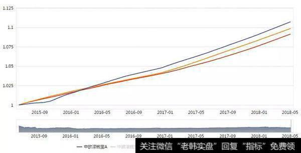 三只基金的复权单位净值增长