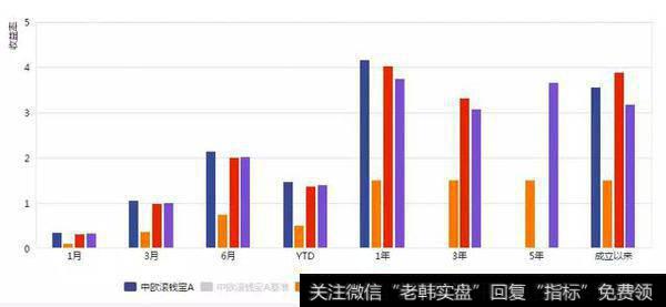 分阶段的年化收益率数据