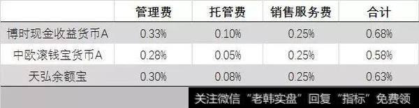 货币基金在运营期间要收取三项费用