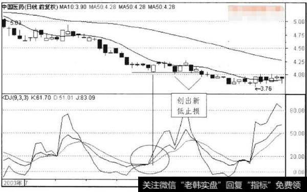 中国医药2003年7月至9月日线走势图