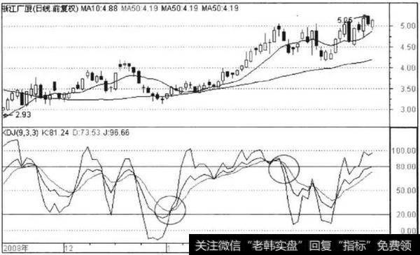 浙江广厦2008年12月至2009年3月日线走势图