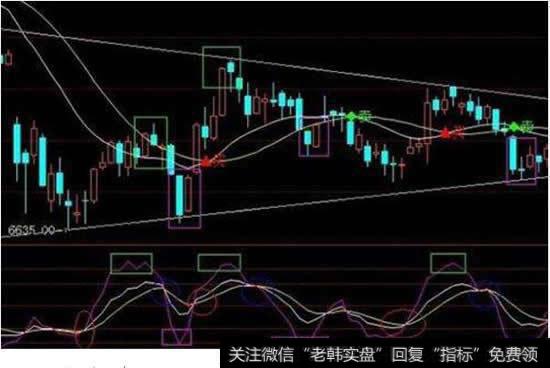 解读KDJ指标的使用技巧