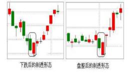 什么是股票K线刺透线形态？怎么看？
