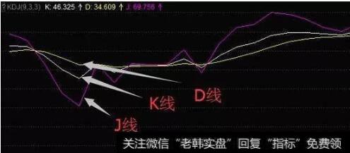 KDJ指标的形成