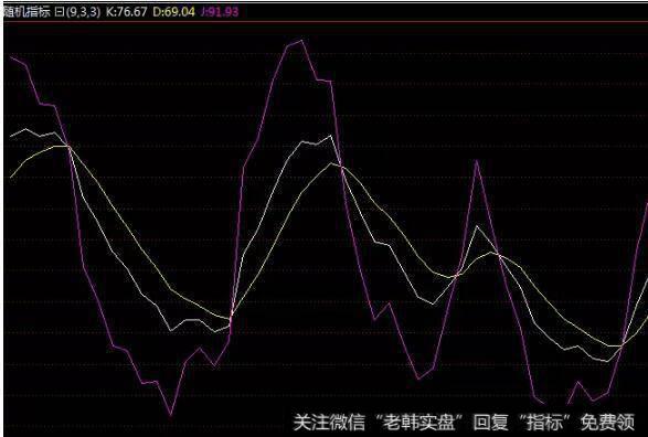 KDJ指标的规律