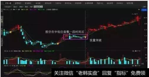 实战运用之买入信号