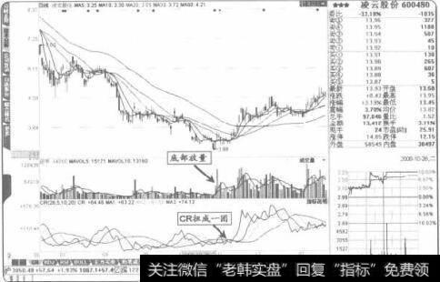 出现“CR底位扭成团”可以进行买入操作