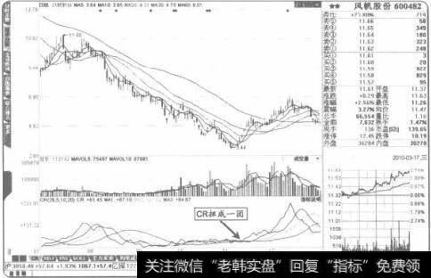 利用“CR底位扭成团”买入股要结合其他见底信号