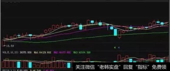 当白色的Ｋ值在５０以下的低水平,形成一底比一底高的现象