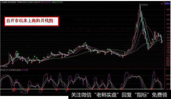 用月线KDJ来判断大行情底部区域的方法