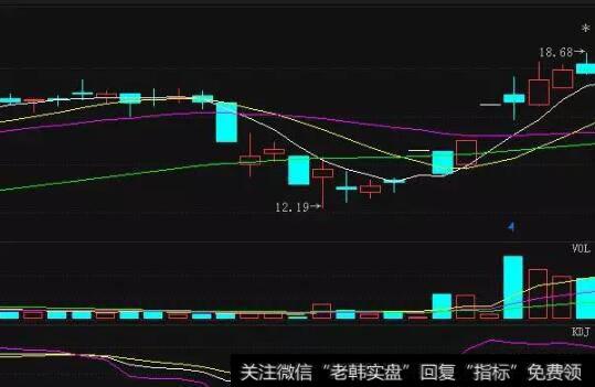 在常态行情中,Ｄ值大于８０后股价经常向下回跌；Ｄ值小于２０后股价易于回升