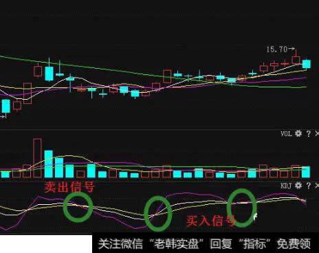 KDJ指标基本操盘技巧