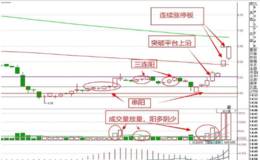 散户炒股如何进行抄底操作？如何找位置好的买点？